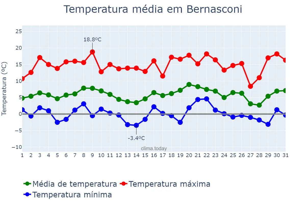 Temperatura em julho em Bernasconi, La Pampa, AR