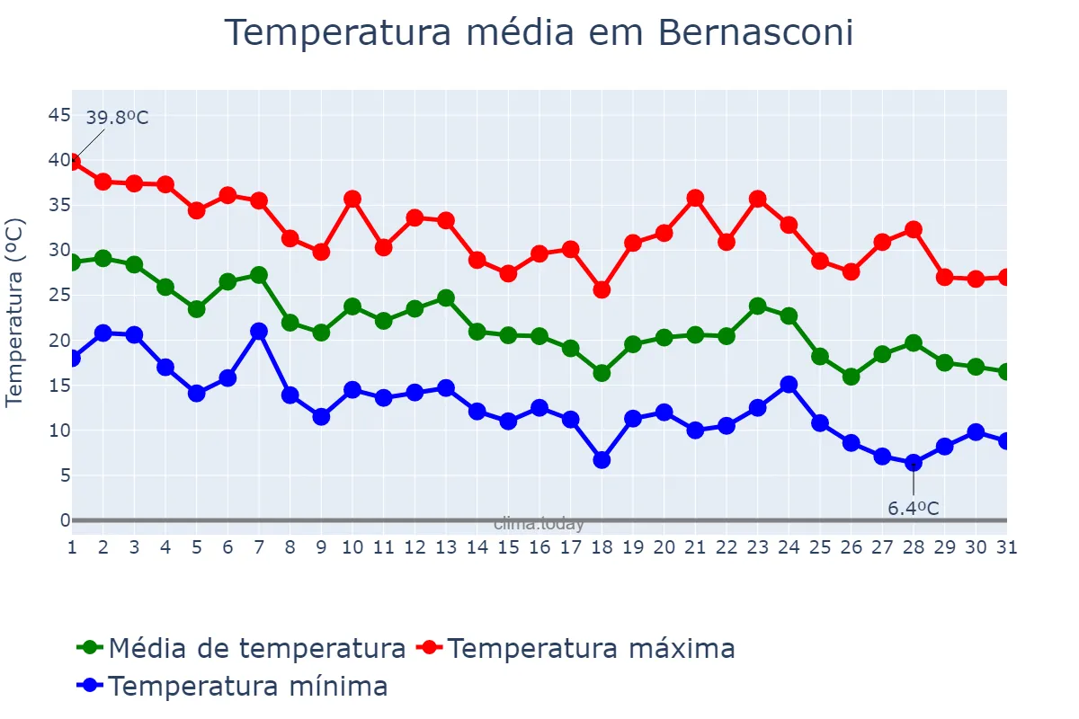 Temperatura em marco em Bernasconi, La Pampa, AR
