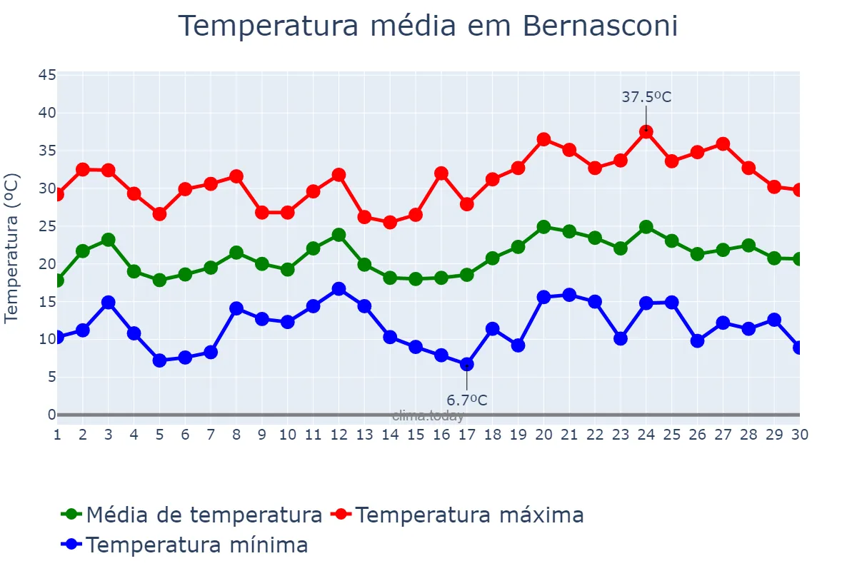 Temperatura em novembro em Bernasconi, La Pampa, AR