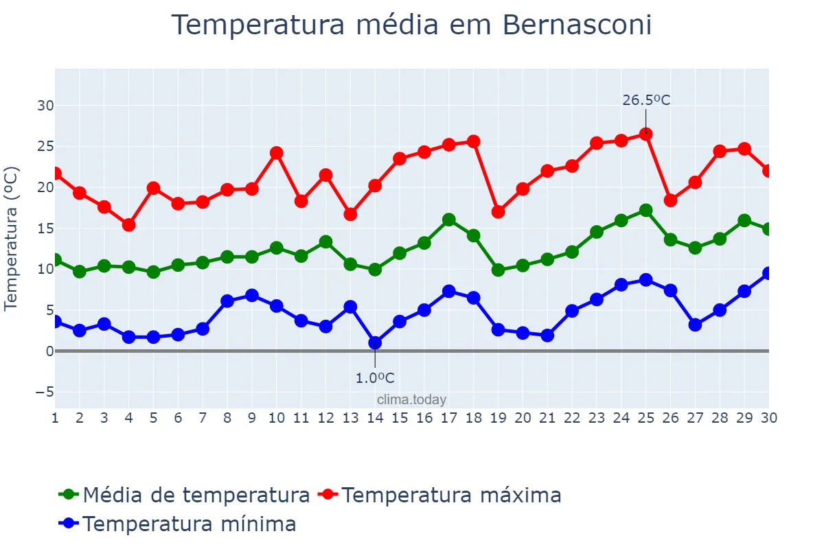 Temperatura em setembro em Bernasconi, La Pampa, AR