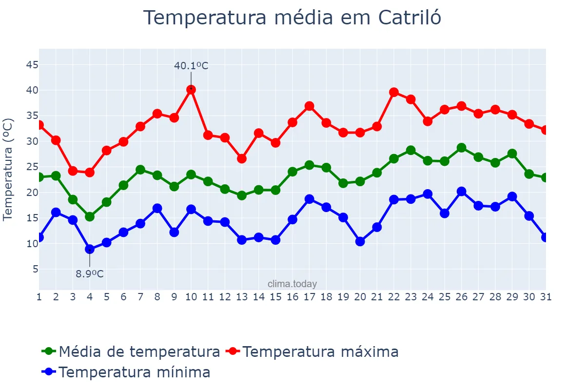 Temperatura em dezembro em Catriló, La Pampa, AR