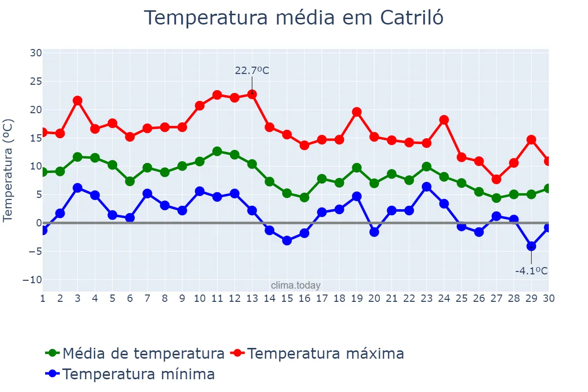 Temperatura em junho em Catriló, La Pampa, AR