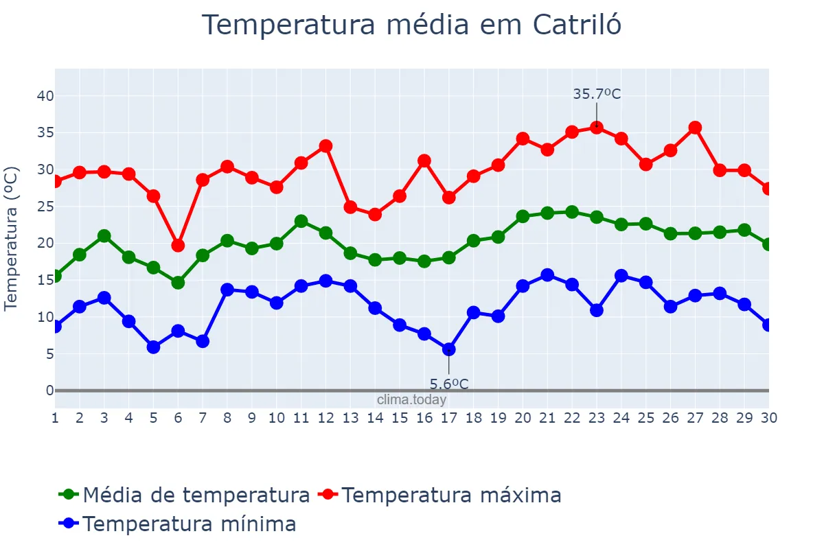 Temperatura em novembro em Catriló, La Pampa, AR