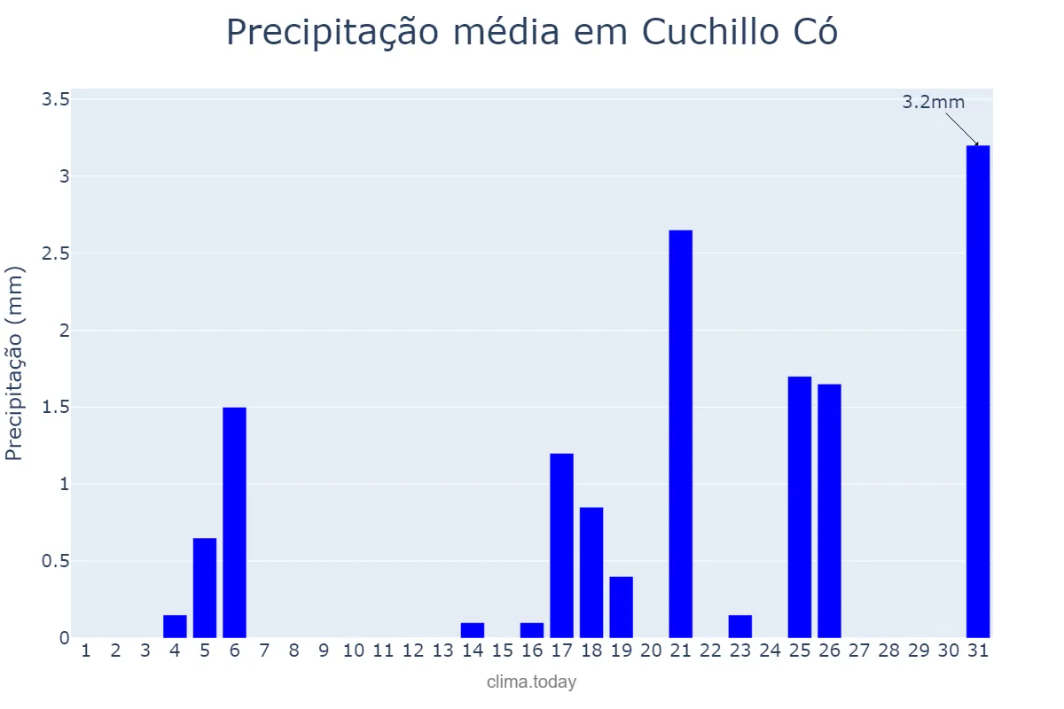 Precipitação em agosto em Cuchillo Có, La Pampa, AR