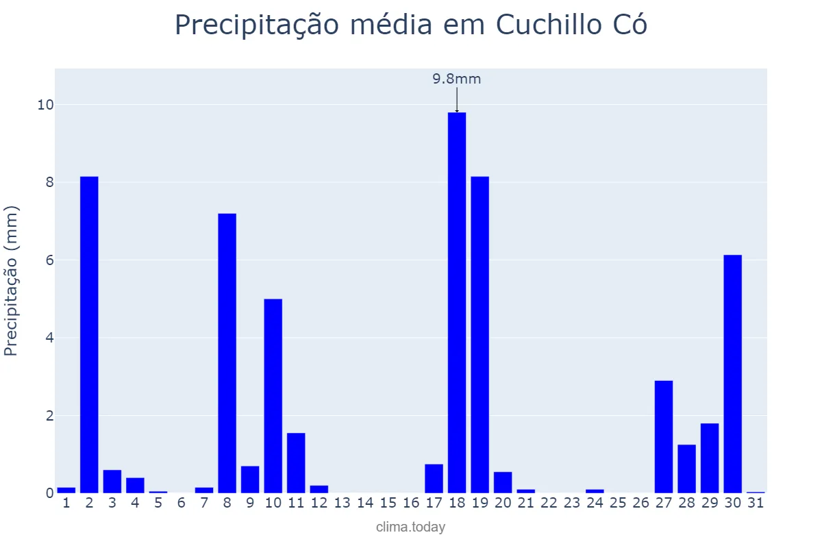 Precipitação em dezembro em Cuchillo Có, La Pampa, AR