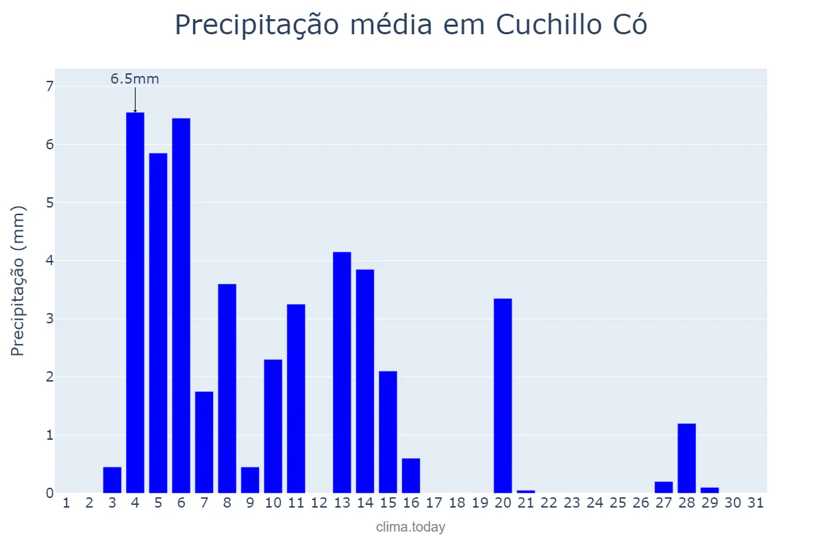Precipitação em janeiro em Cuchillo Có, La Pampa, AR