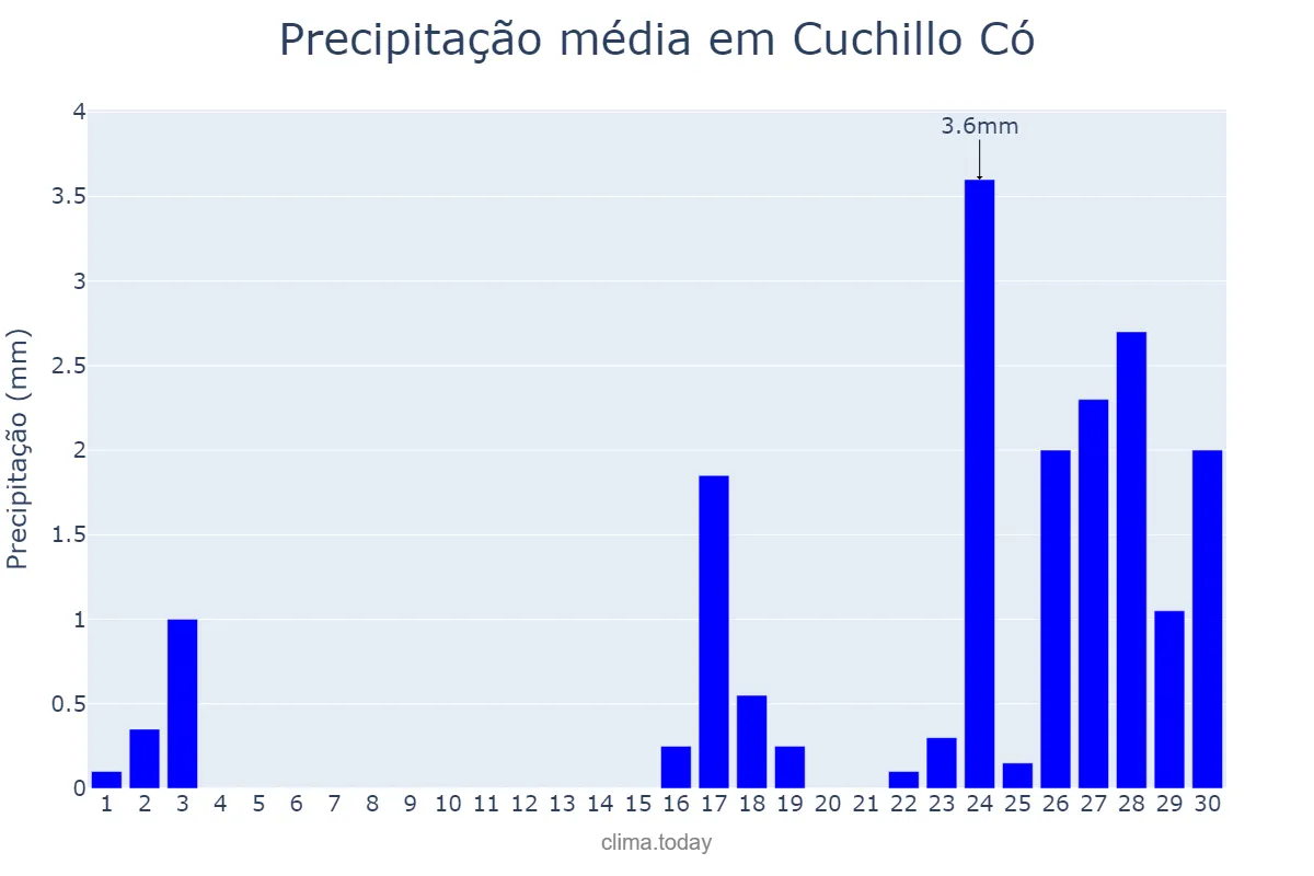 Precipitação em junho em Cuchillo Có, La Pampa, AR