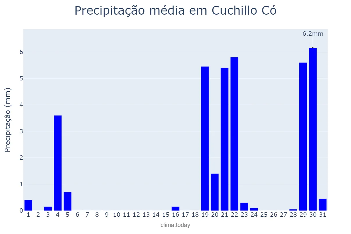 Precipitação em maio em Cuchillo Có, La Pampa, AR
