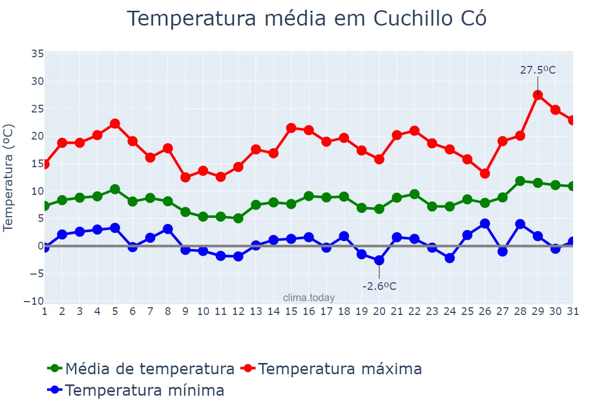 Temperatura em agosto em Cuchillo Có, La Pampa, AR