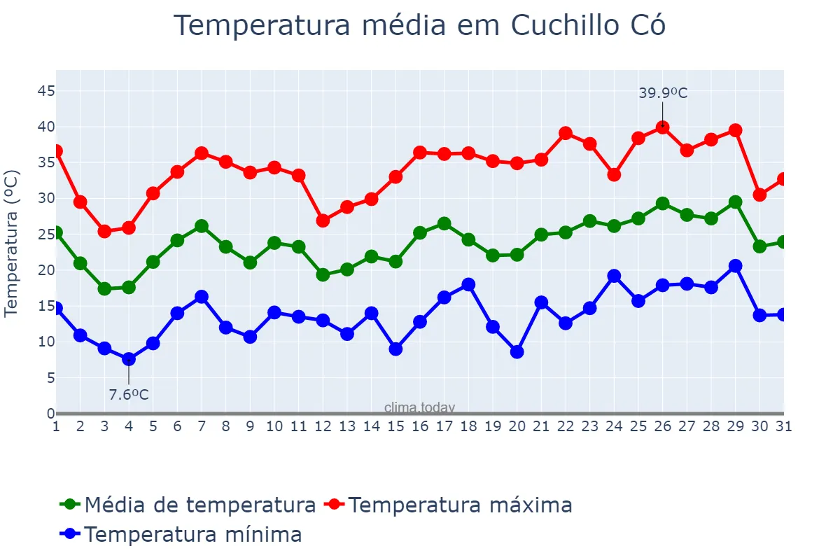 Temperatura em dezembro em Cuchillo Có, La Pampa, AR