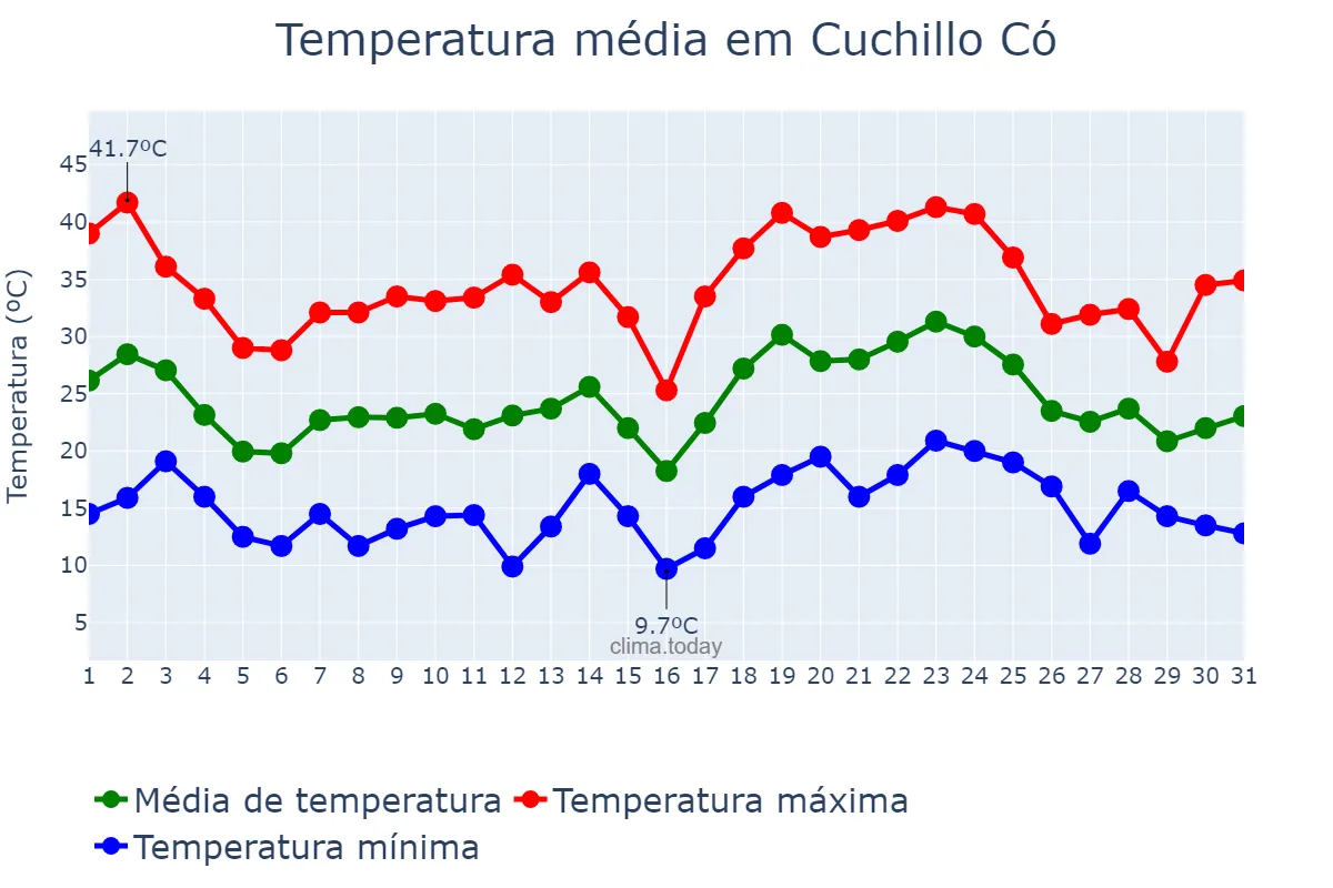 Temperatura em janeiro em Cuchillo Có, La Pampa, AR