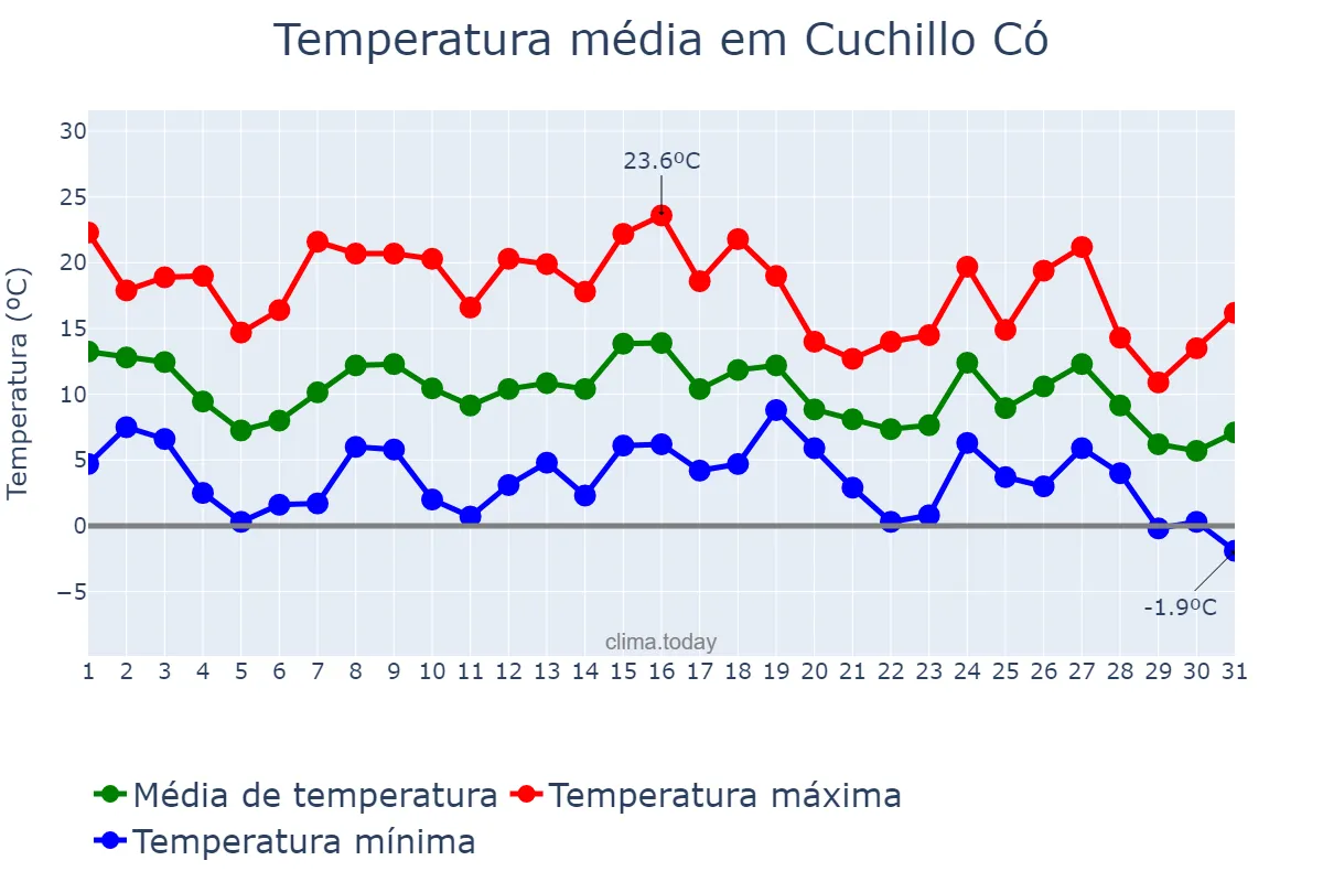 Temperatura em maio em Cuchillo Có, La Pampa, AR