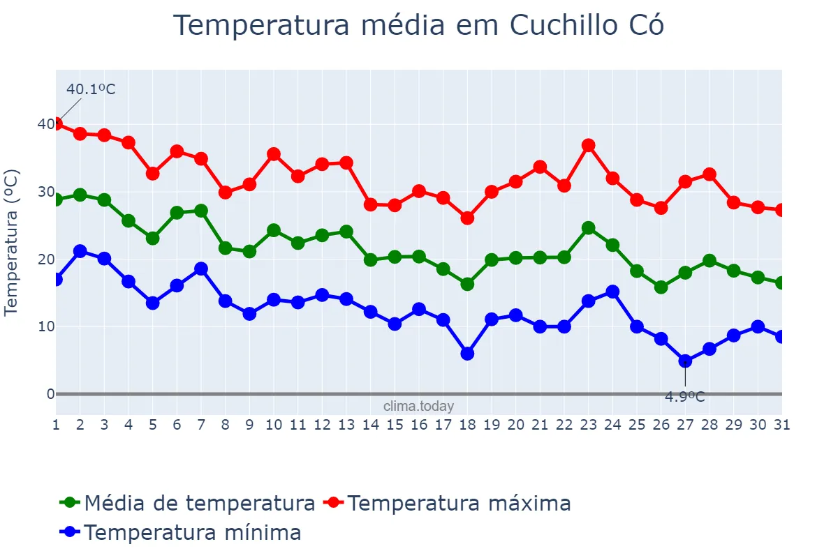 Temperatura em marco em Cuchillo Có, La Pampa, AR