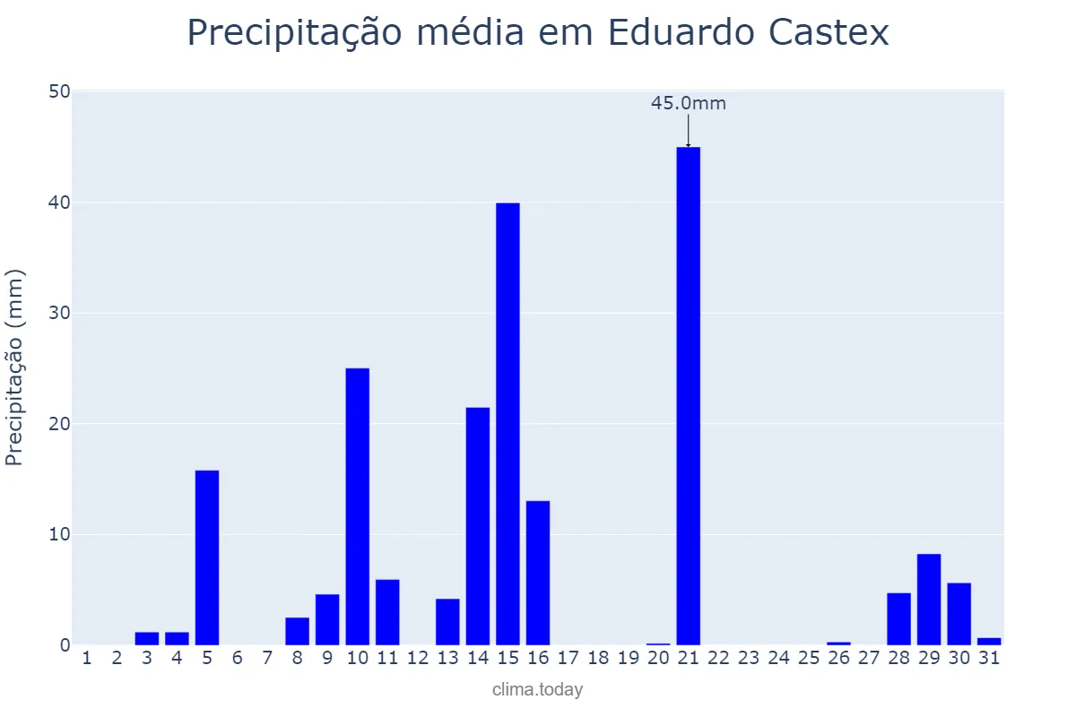 Precipitação em janeiro em Eduardo Castex, La Pampa, AR