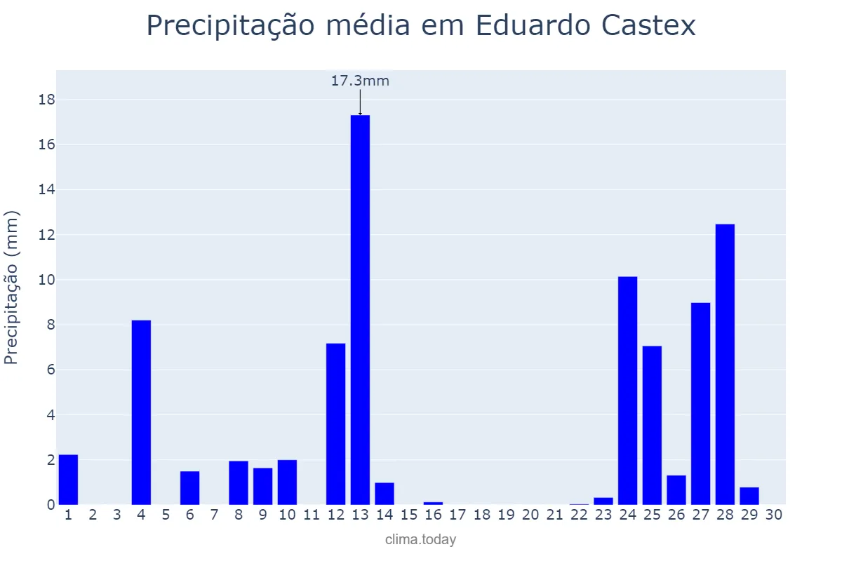 Precipitação em novembro em Eduardo Castex, La Pampa, AR