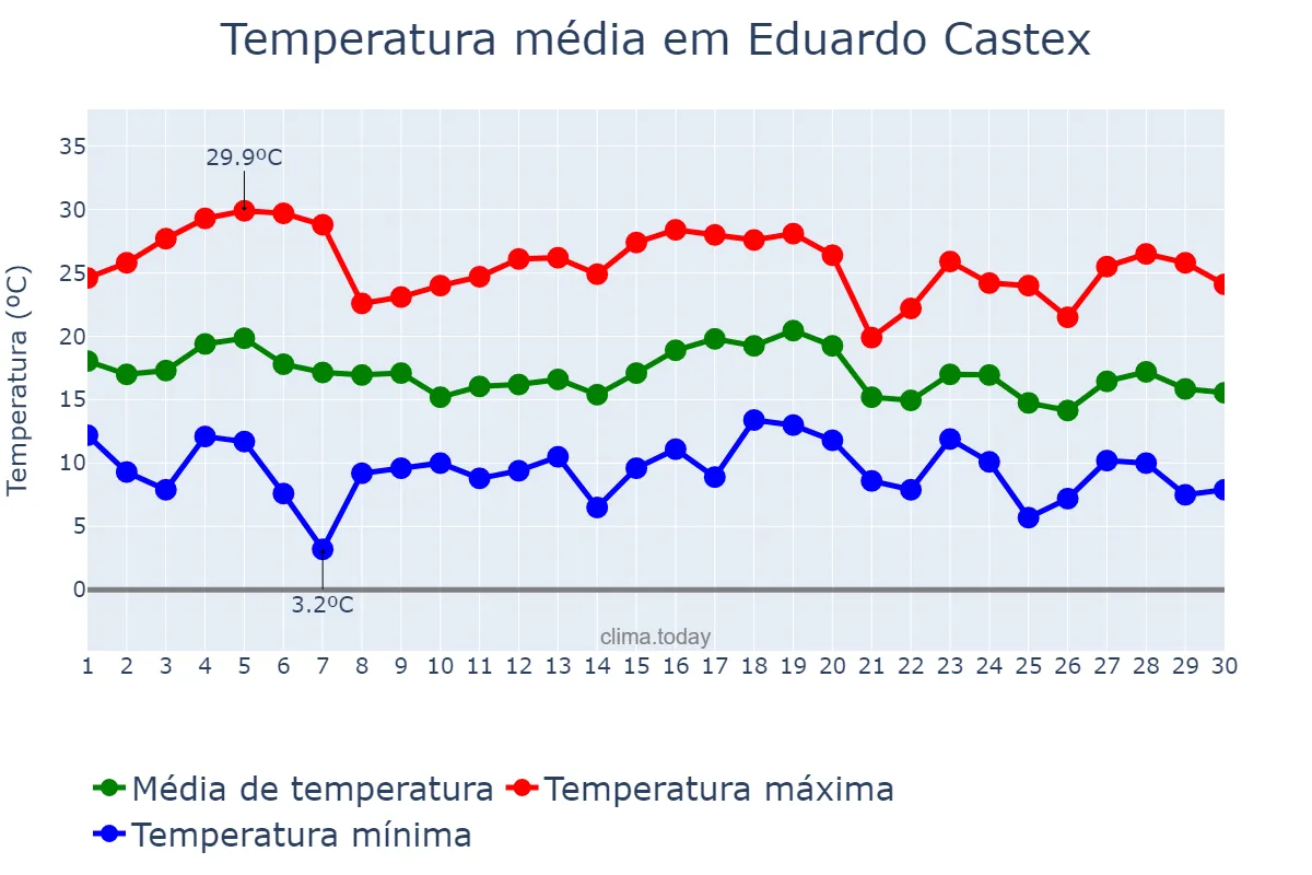 Temperatura em abril em Eduardo Castex, La Pampa, AR