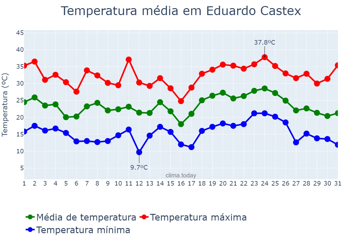 Temperatura em janeiro em Eduardo Castex, La Pampa, AR