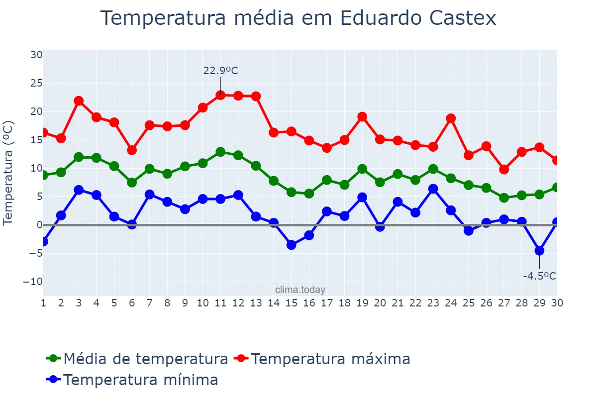 Temperatura em junho em Eduardo Castex, La Pampa, AR