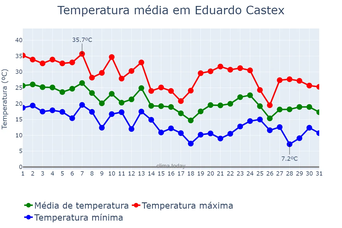 Temperatura em marco em Eduardo Castex, La Pampa, AR