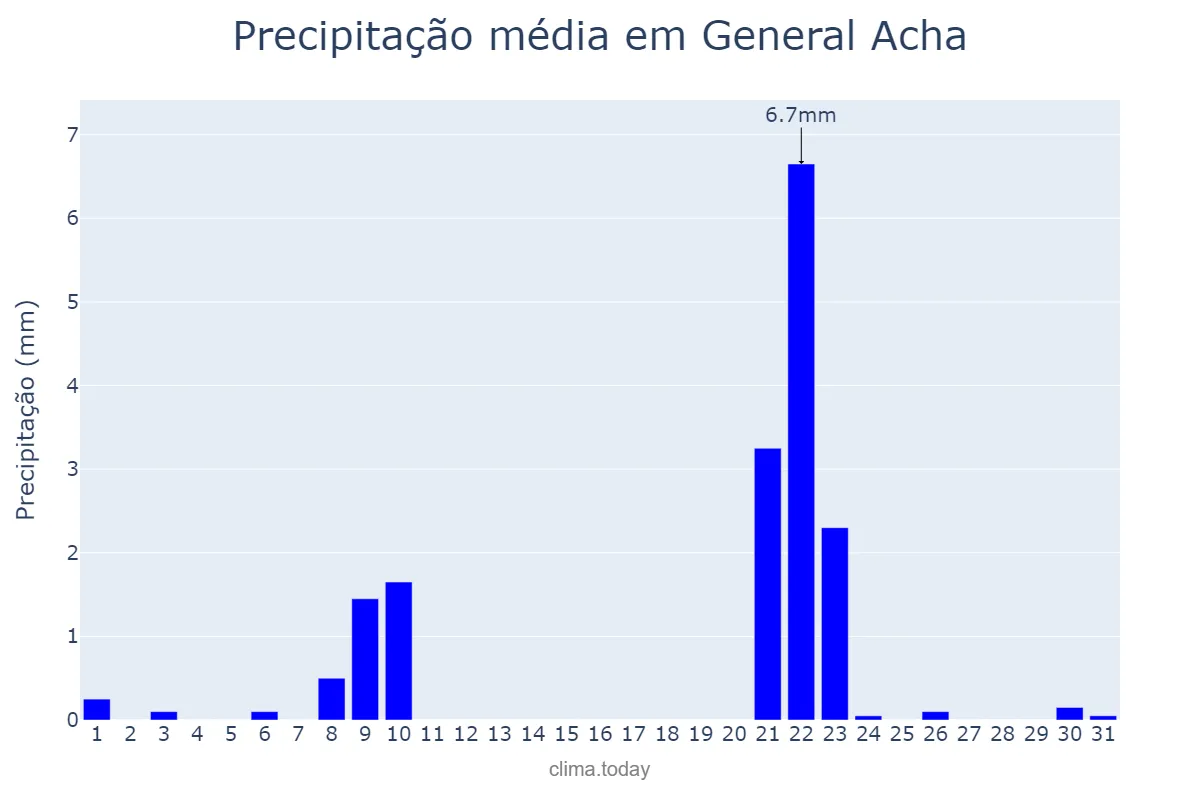 Precipitação em julho em General Acha, La Pampa, AR