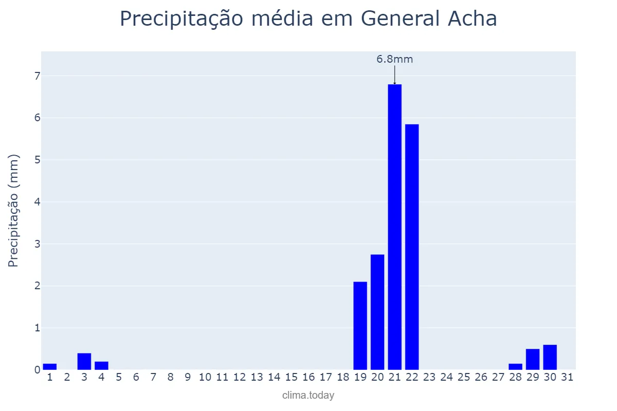 Precipitação em maio em General Acha, La Pampa, AR