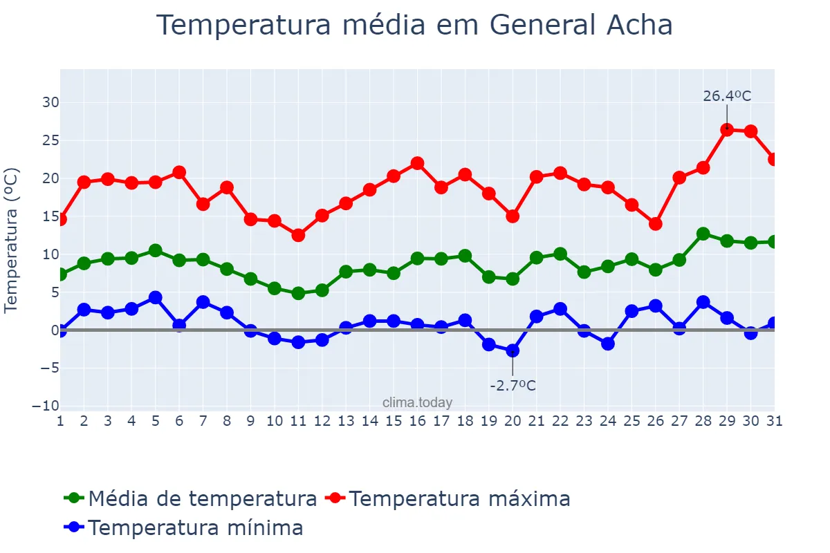 Temperatura em agosto em General Acha, La Pampa, AR