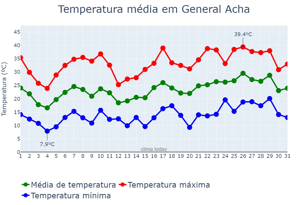 Temperatura em dezembro em General Acha, La Pampa, AR
