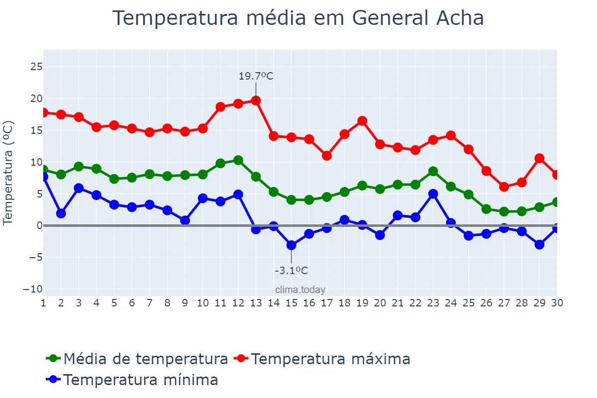 Temperatura em junho em General Acha, La Pampa, AR