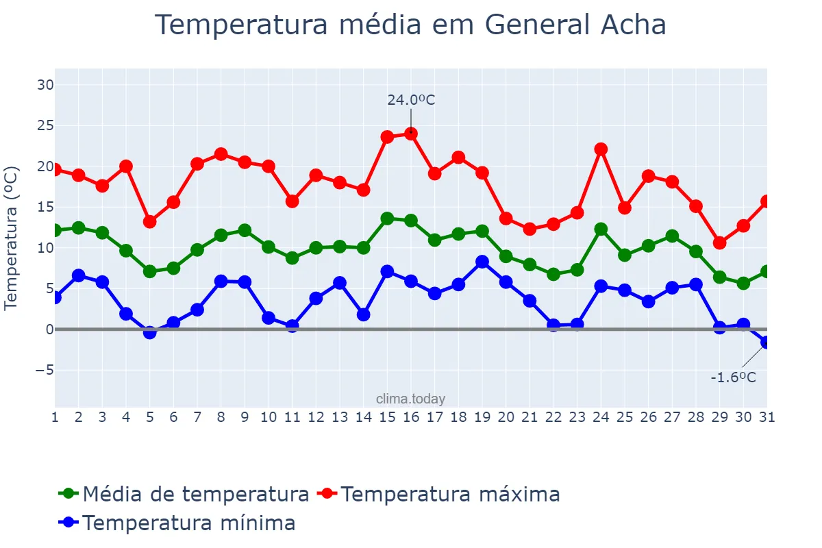 Temperatura em maio em General Acha, La Pampa, AR