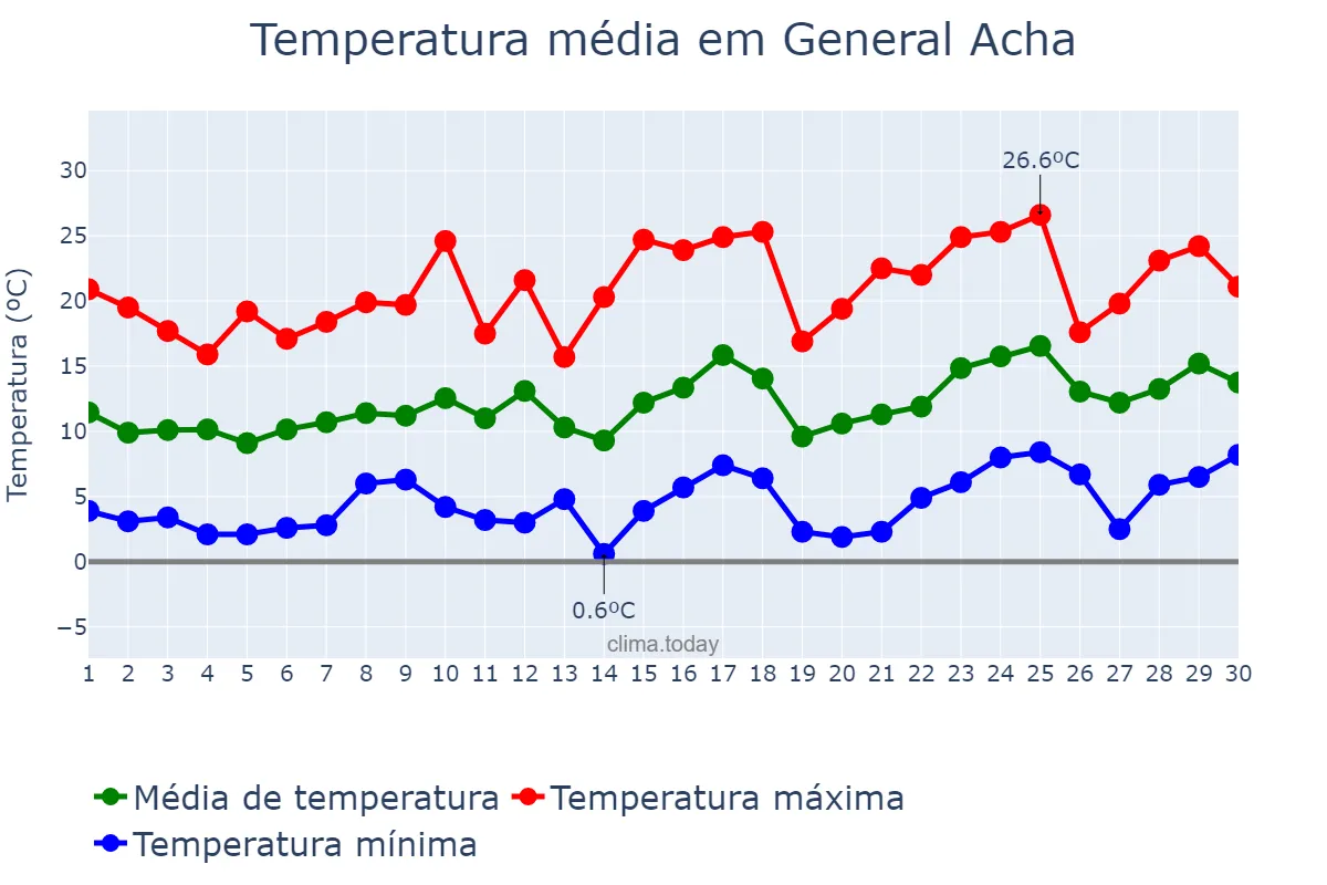 Temperatura em setembro em General Acha, La Pampa, AR