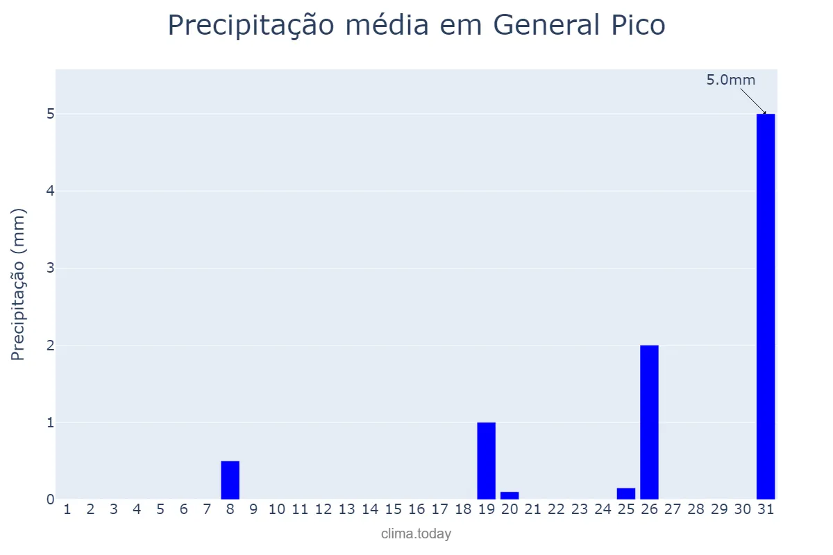 Precipitação em agosto em General Pico, La Pampa, AR