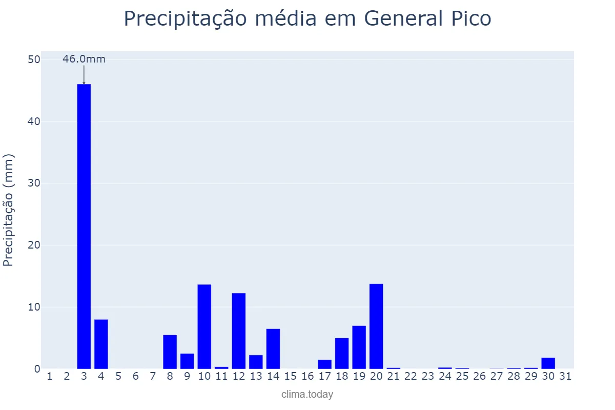 Precipitação em dezembro em General Pico, La Pampa, AR