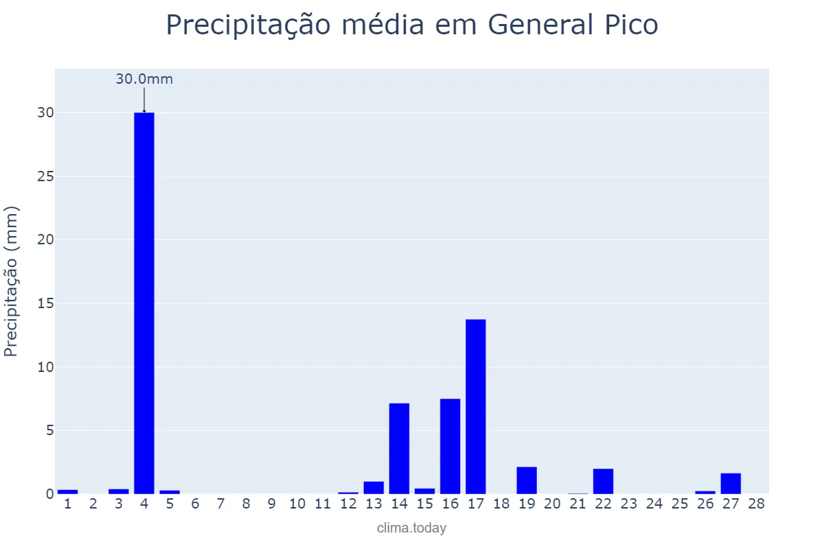Precipitação em fevereiro em General Pico, La Pampa, AR