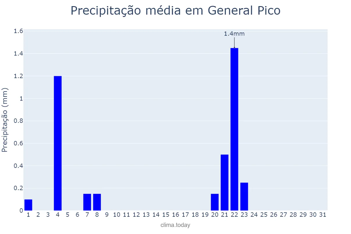 Precipitação em julho em General Pico, La Pampa, AR