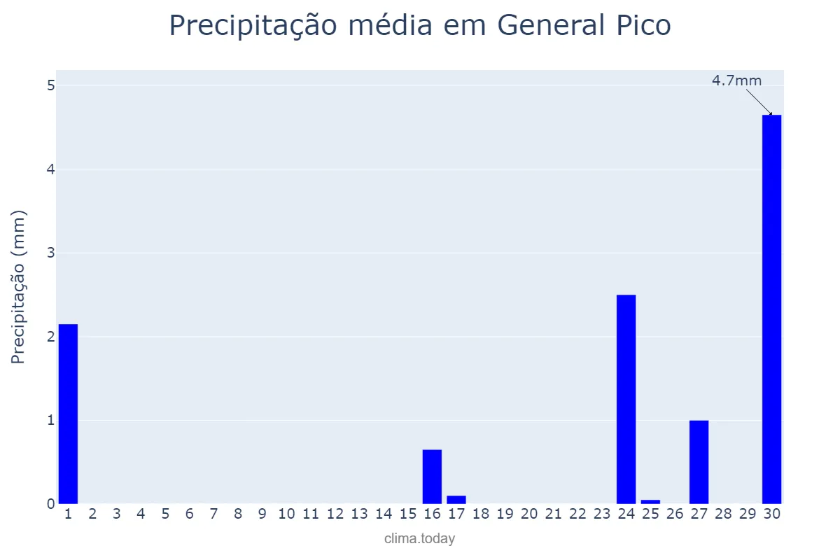 Precipitação em junho em General Pico, La Pampa, AR