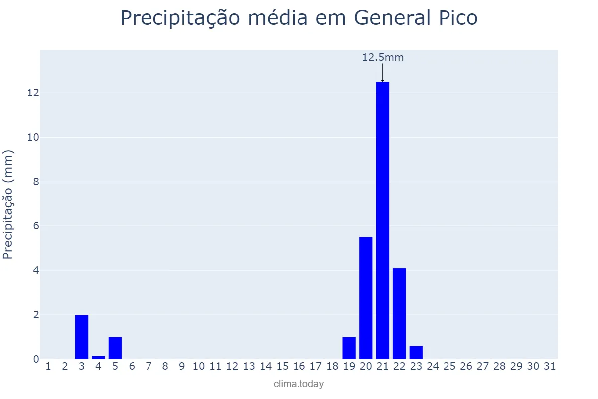 Precipitação em maio em General Pico, La Pampa, AR