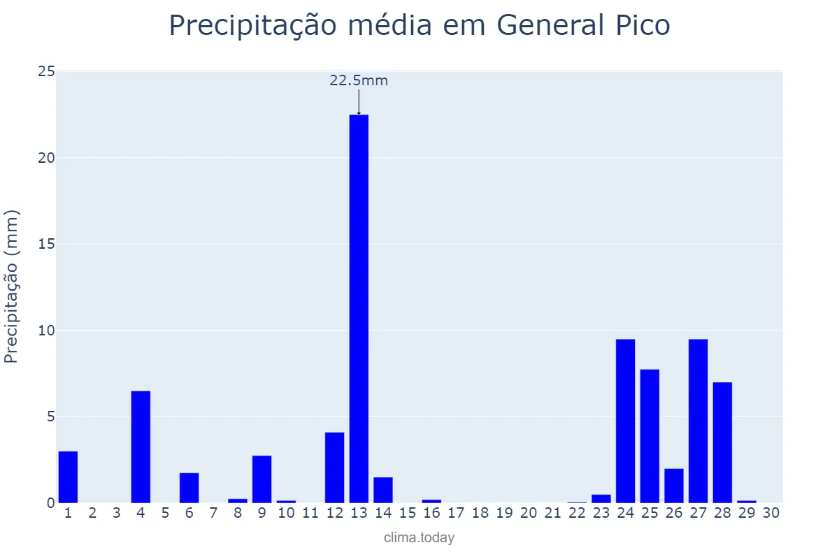 Precipitação em novembro em General Pico, La Pampa, AR