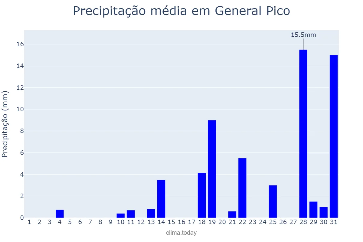 Precipitação em outubro em General Pico, La Pampa, AR