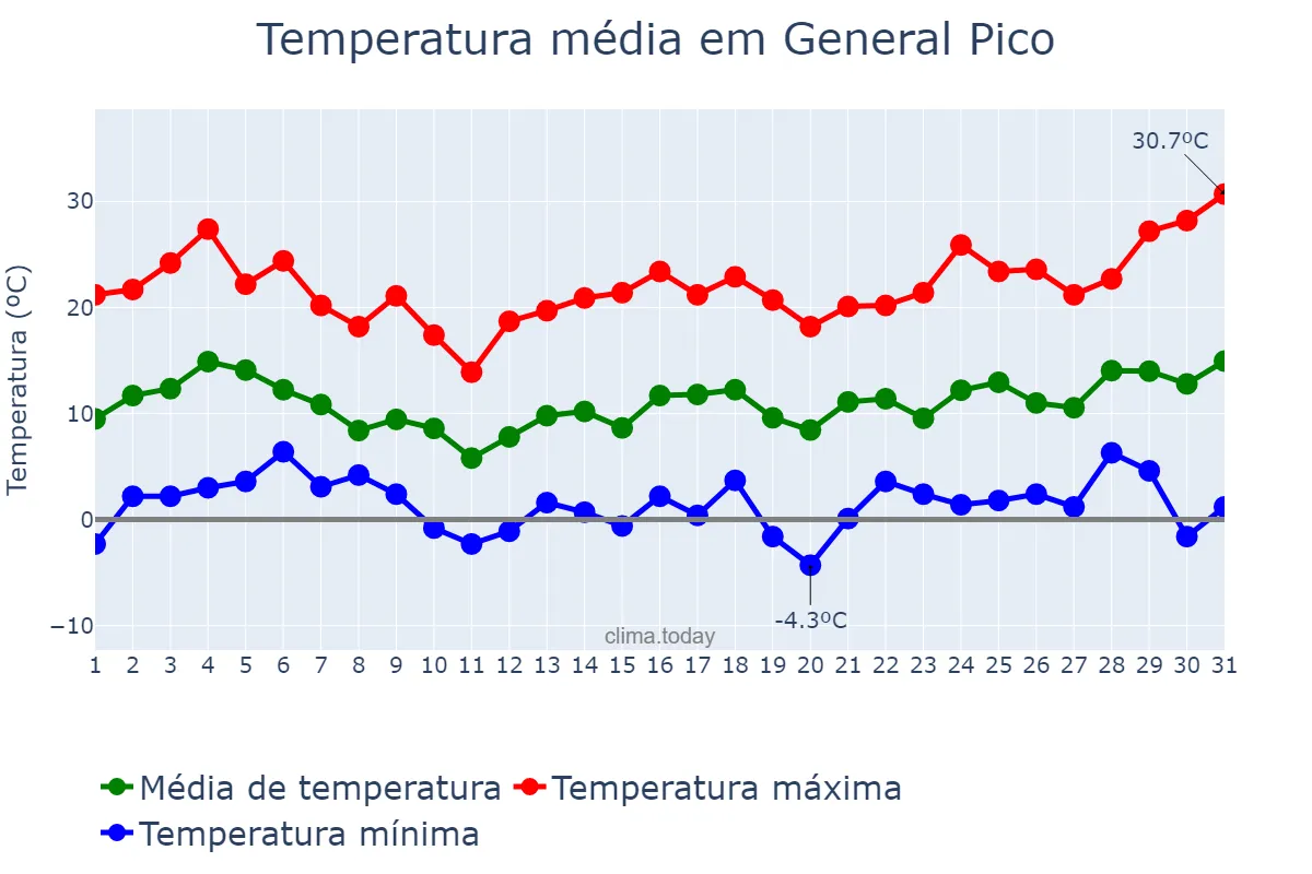 Temperatura em agosto em General Pico, La Pampa, AR