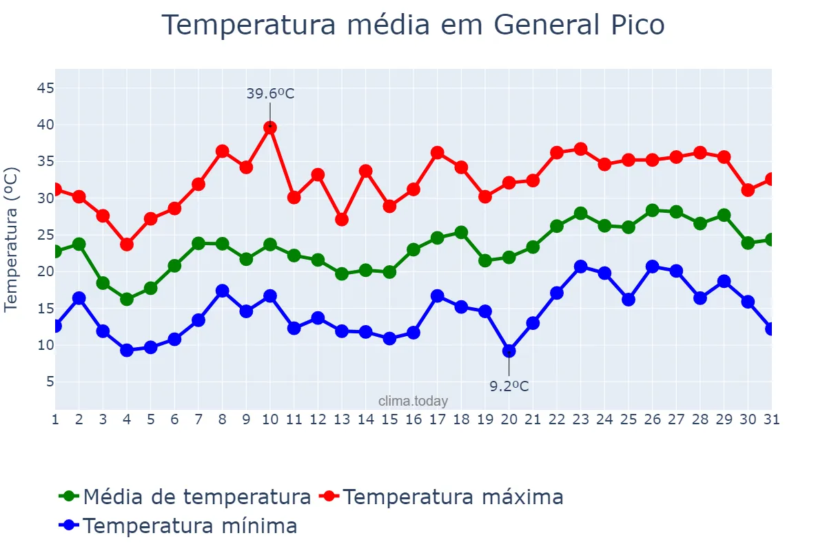 Temperatura em dezembro em General Pico, La Pampa, AR