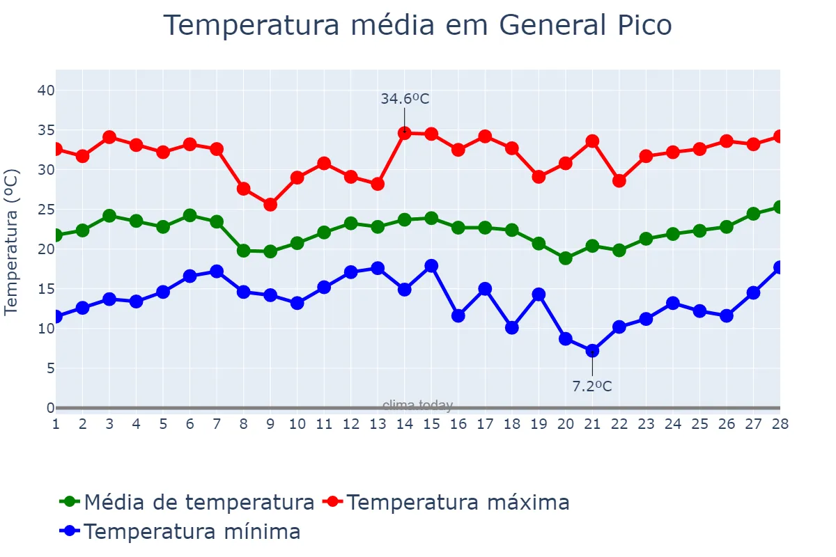 Temperatura em fevereiro em General Pico, La Pampa, AR