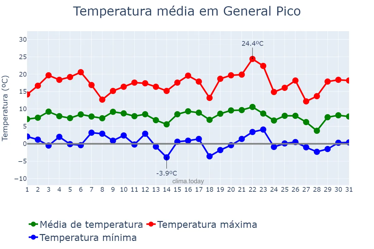 Temperatura em julho em General Pico, La Pampa, AR