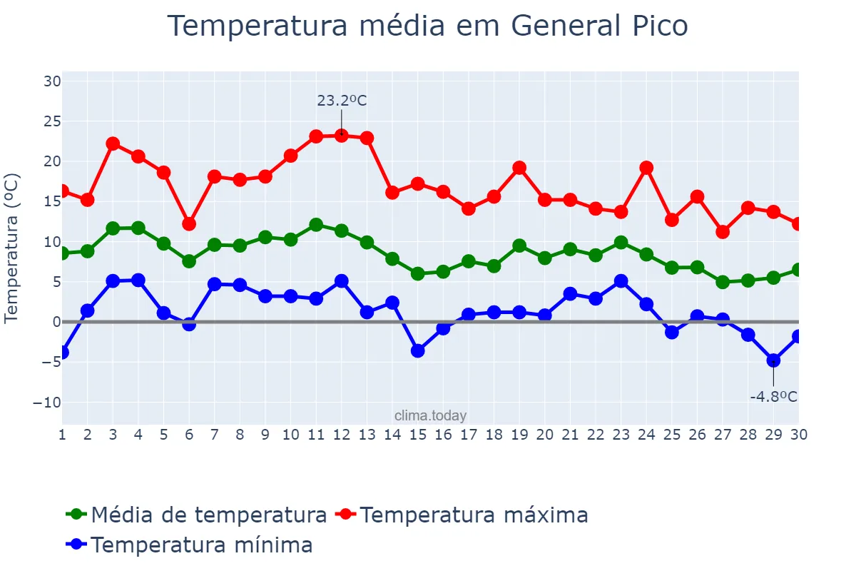 Temperatura em junho em General Pico, La Pampa, AR