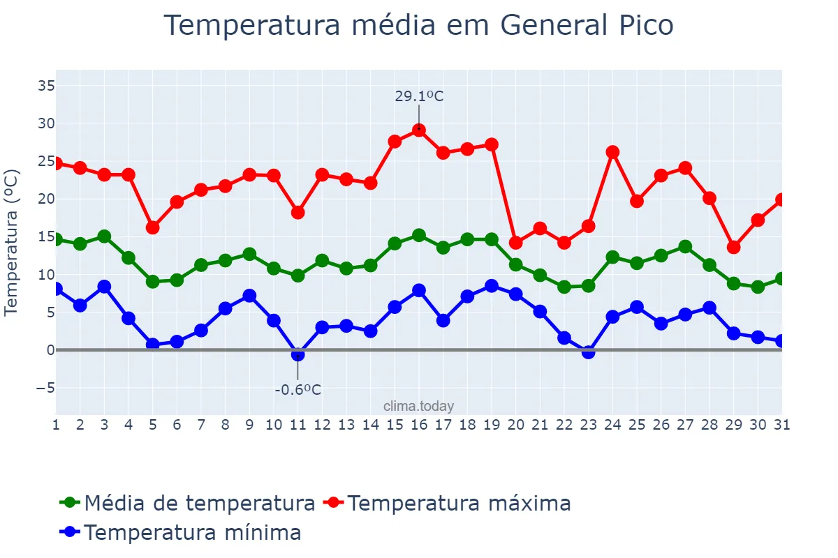 Temperatura em maio em General Pico, La Pampa, AR