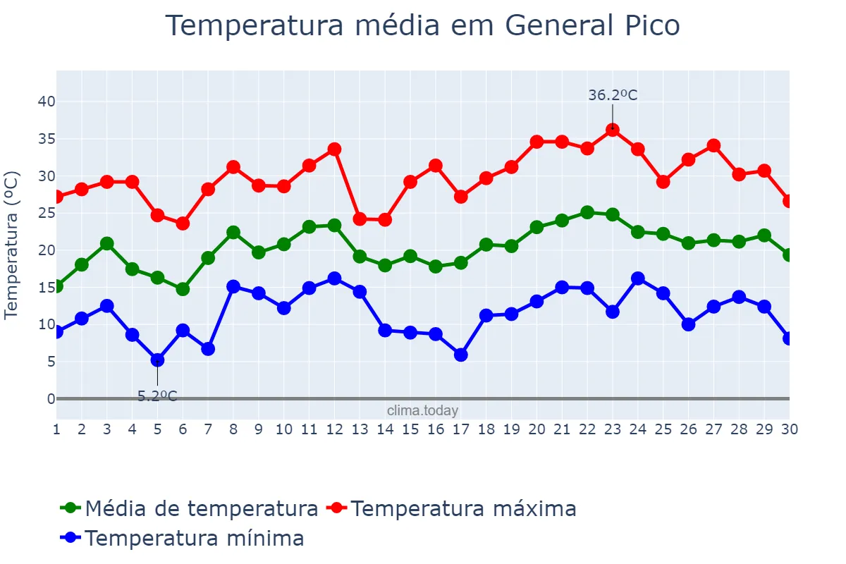 Temperatura em novembro em General Pico, La Pampa, AR