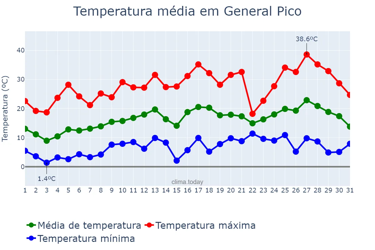 Temperatura em outubro em General Pico, La Pampa, AR