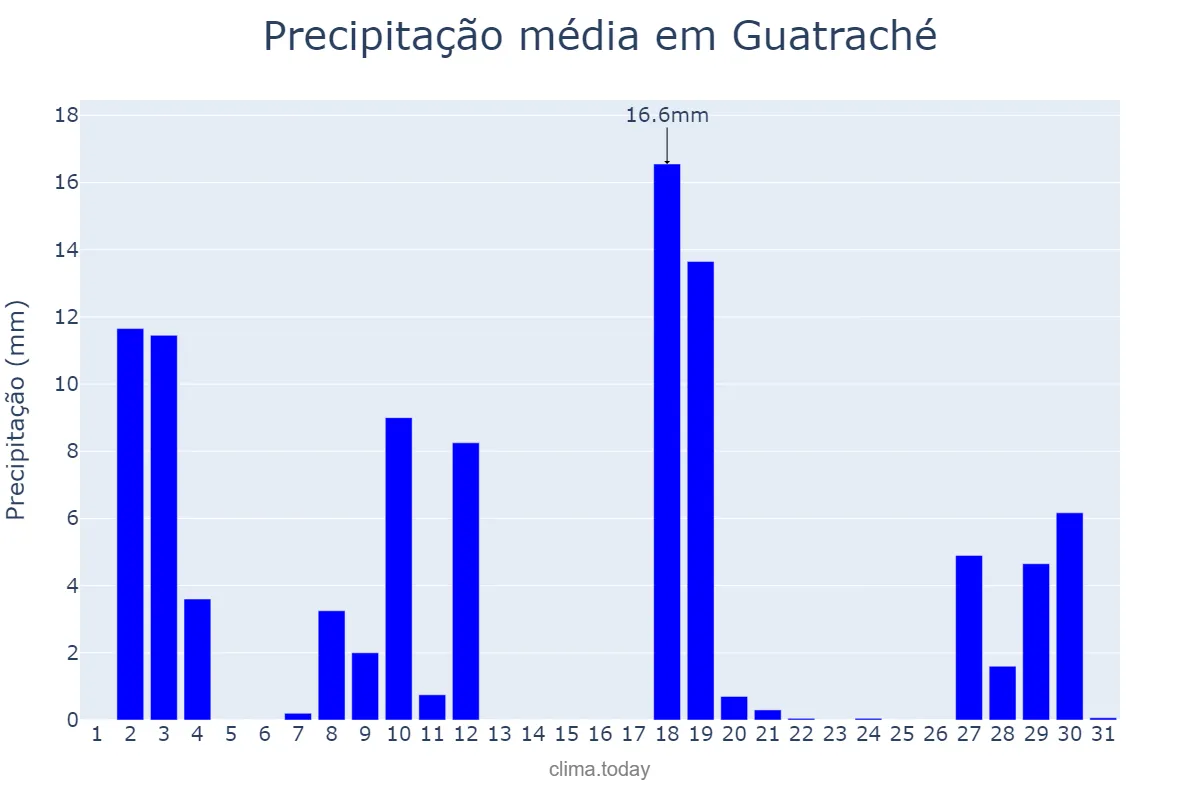 Precipitação em dezembro em Guatraché, La Pampa, AR
