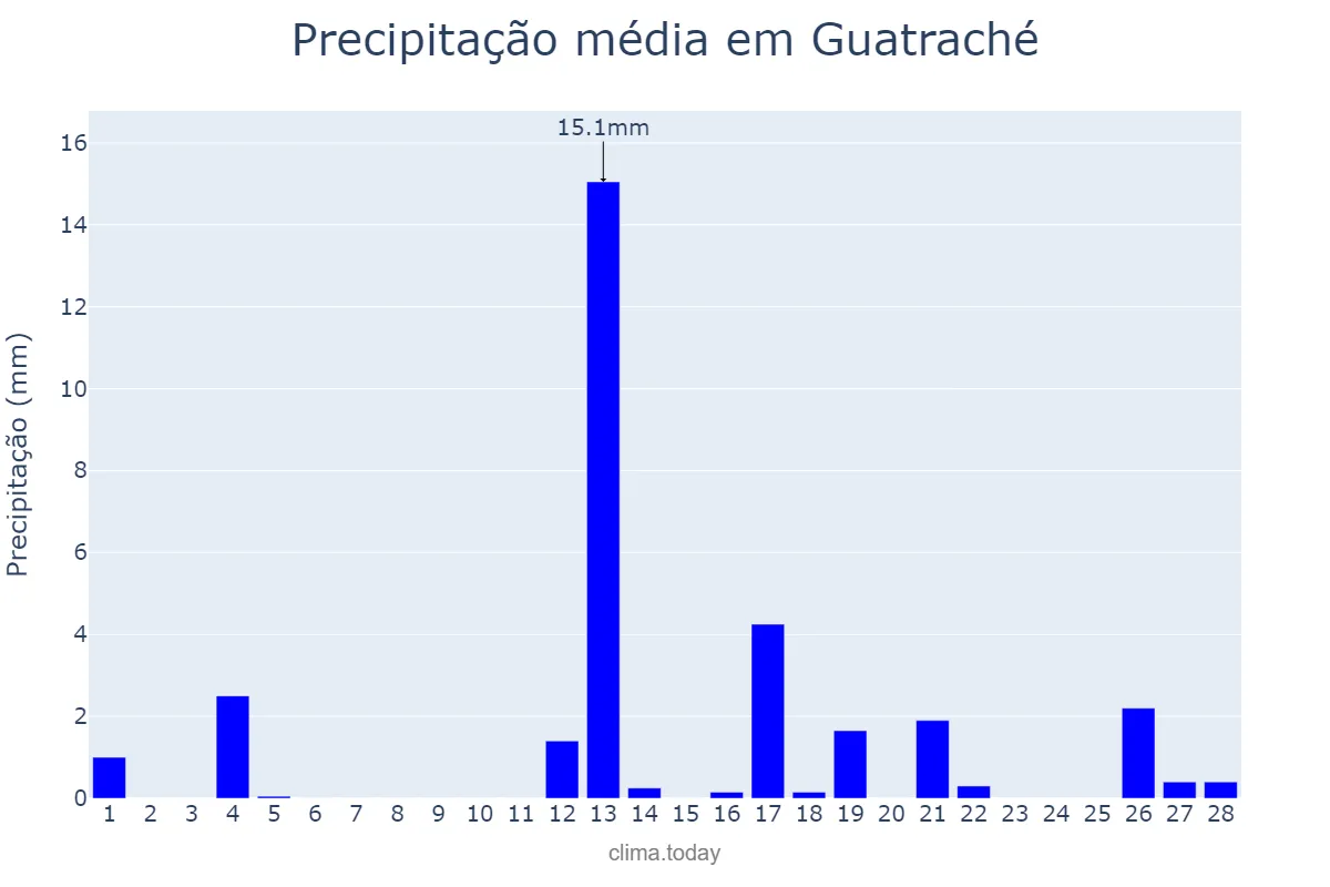 Precipitação em fevereiro em Guatraché, La Pampa, AR