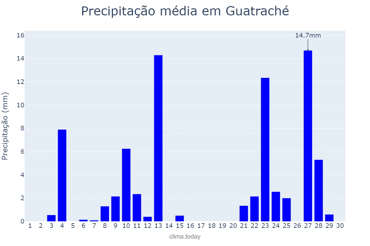 Precipitação em novembro em Guatraché, La Pampa, AR