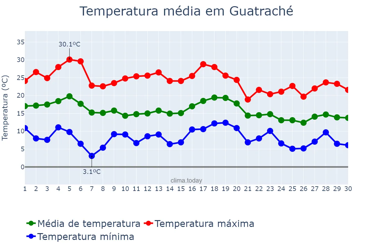 Temperatura em abril em Guatraché, La Pampa, AR